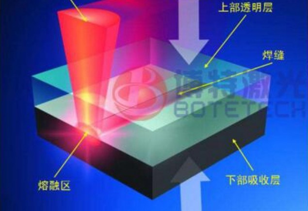 塑料激光焊接機典型應(yīng)用